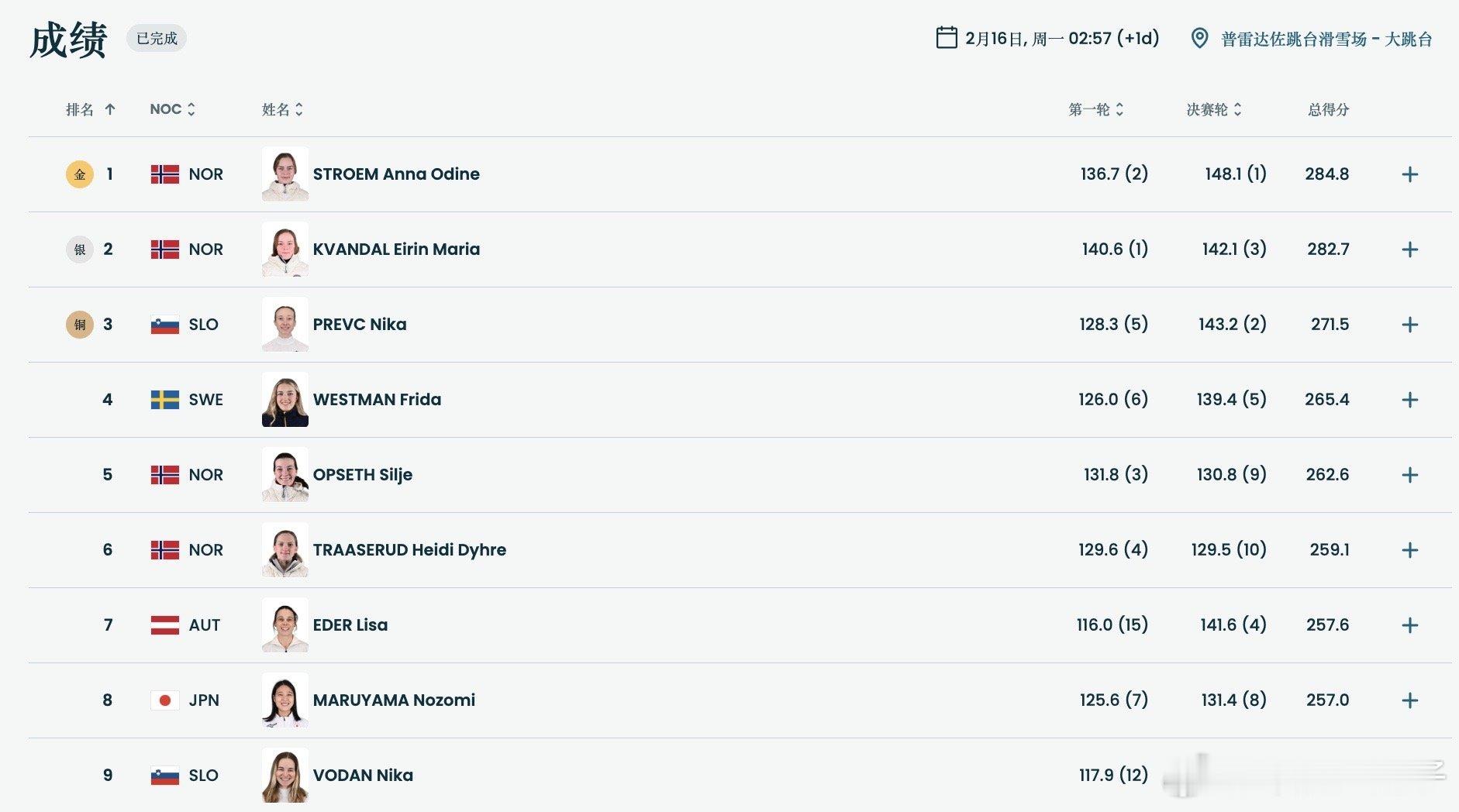 挪威包揽跳台滑雪女子大跳台冠亚中国选手曾坪最终排名第 22 位，刘奇排名第 26