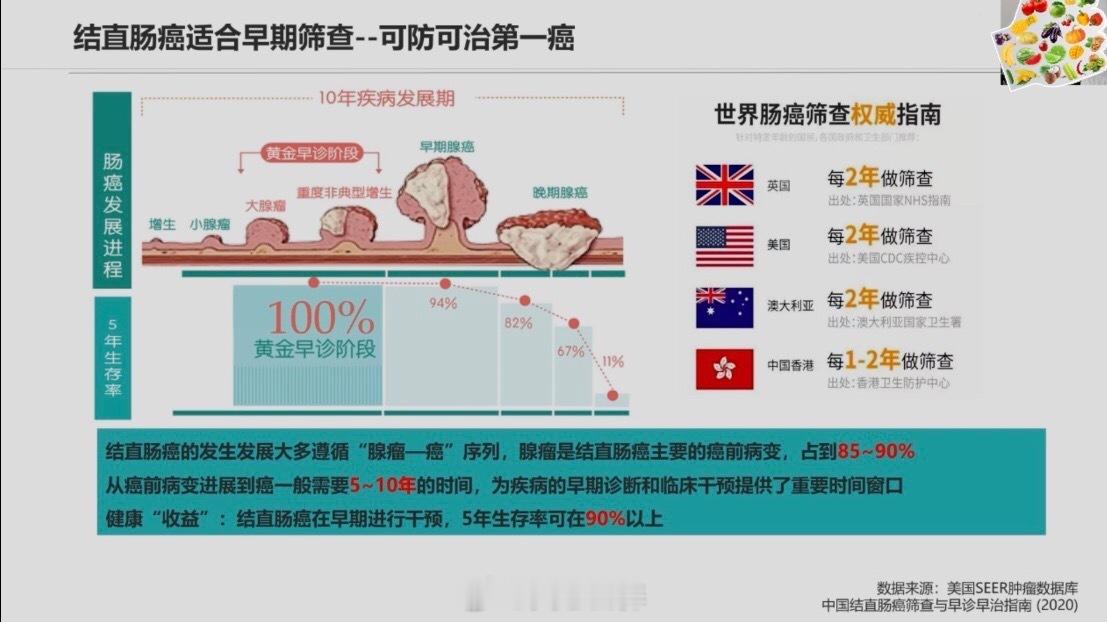 女子听到朋友患肠癌一查自己也有  肠癌年轻化趋势和不健康的饮食生活方式关系密切。