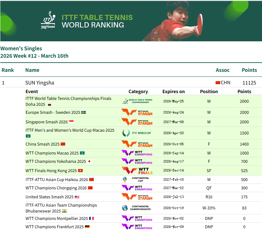 孙颖莎王楚钦莎头 20260316｜2026年第12周世界排名更新女单世排第一男