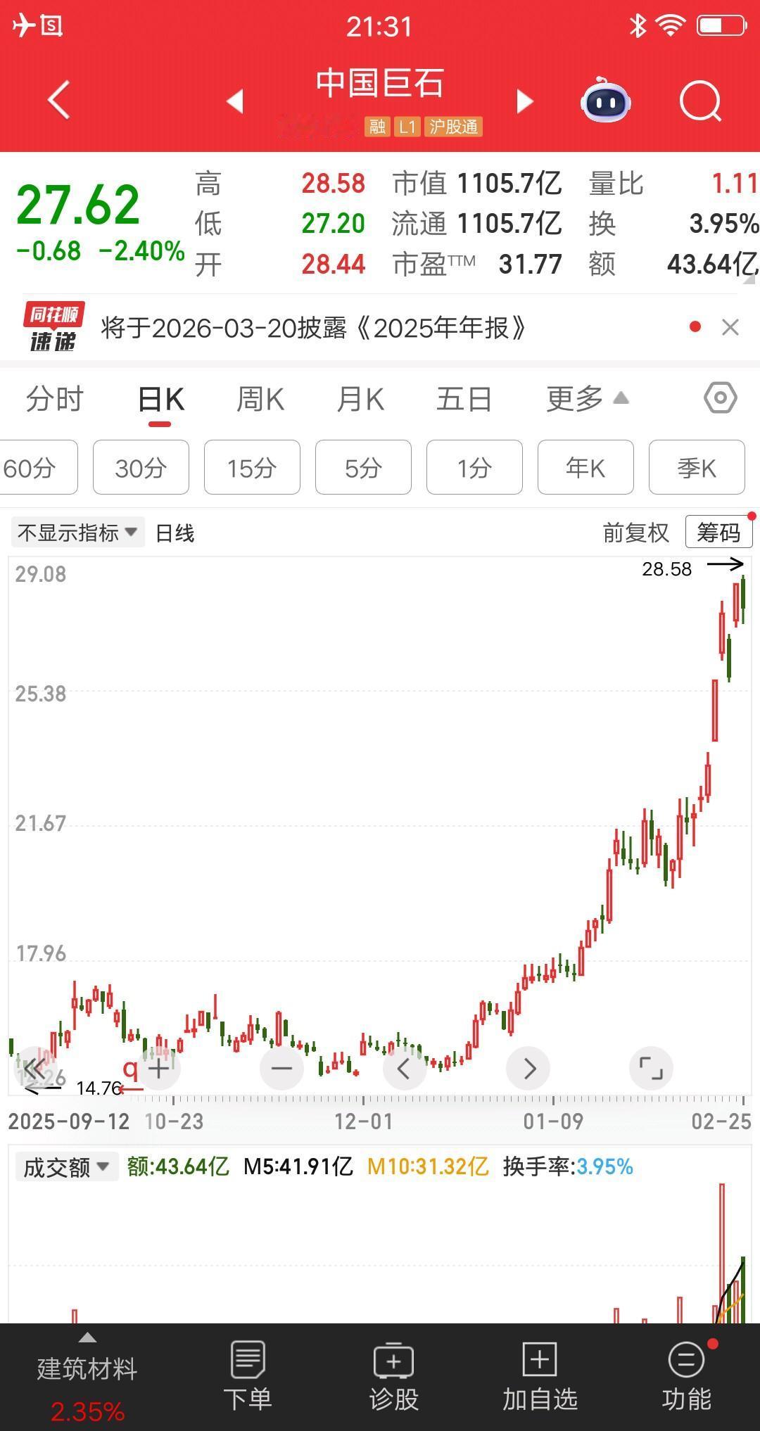 中国巨石涨的真好呀，月线三连阳涨幅85%，股价今天刷新历史新高。看这上涨趋势，妥