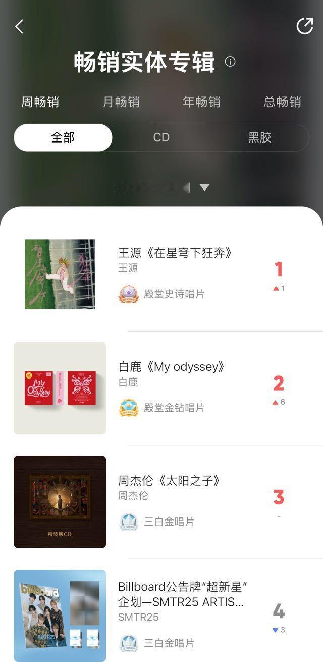 恭喜白鹿实体专辑排名飙升！同时进入总榜前20！非专歌手销量进入总榜前20，牛逼！