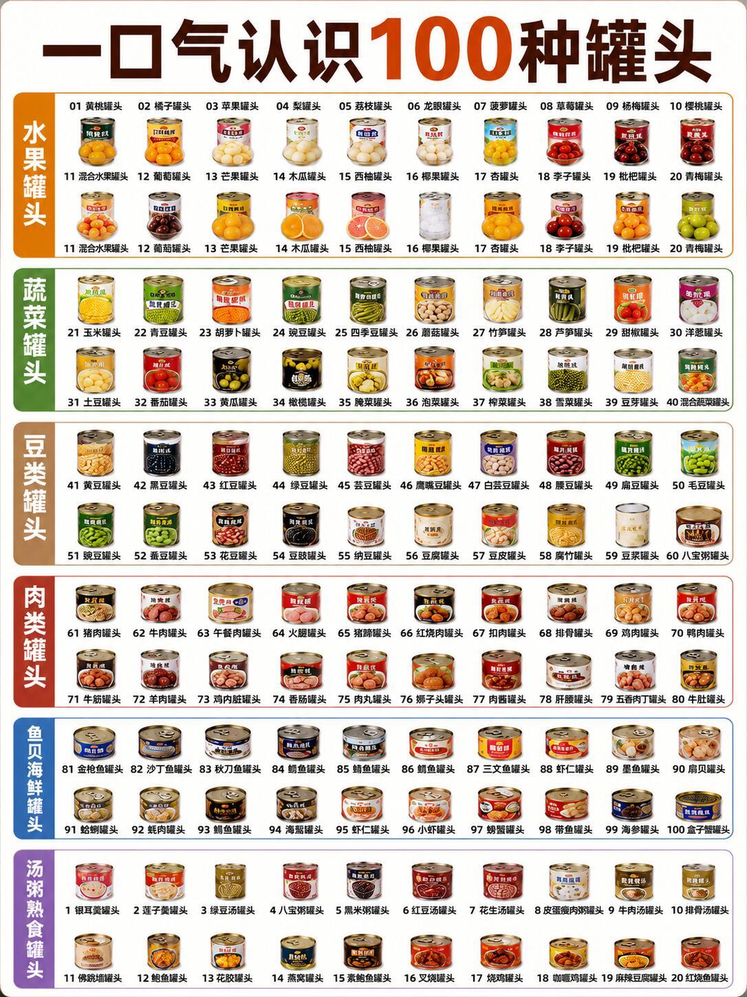 今天分享六大类100种罐头，真是开了眼界了，你吃过几种？