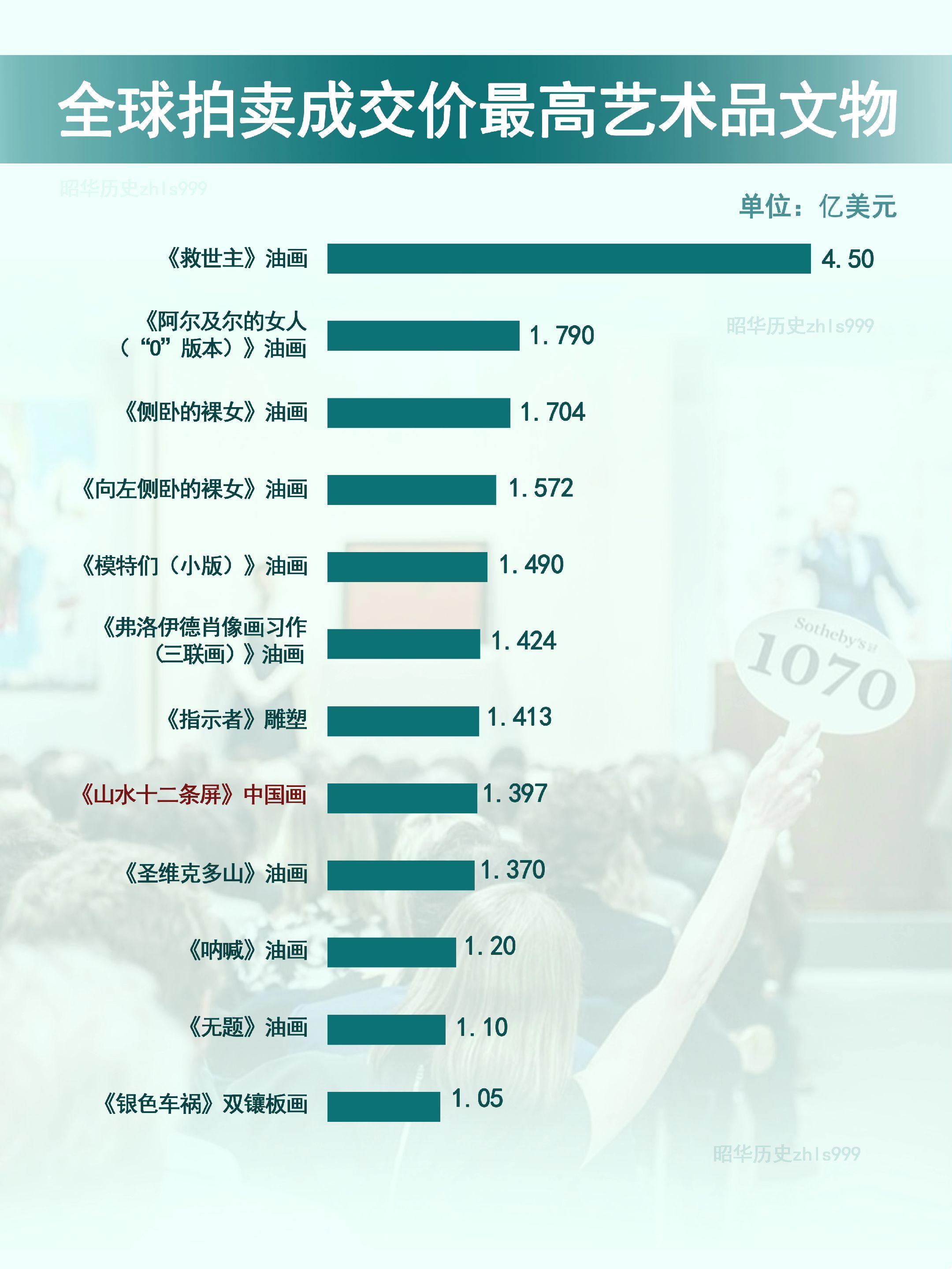 世界艺术品拍卖价TOP12。1️⃣达·芬奇《救世主》油画，成交价4.5...