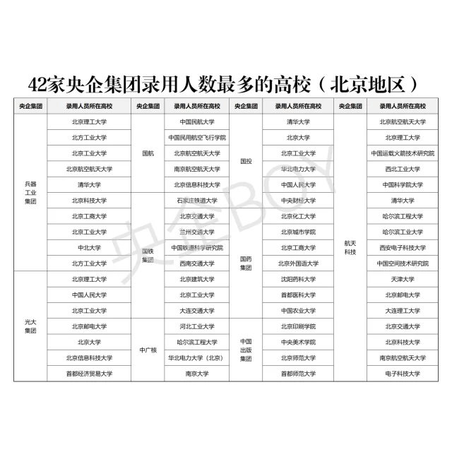 央企求职 | 这些央企偏爱哪些高校毕业生？
