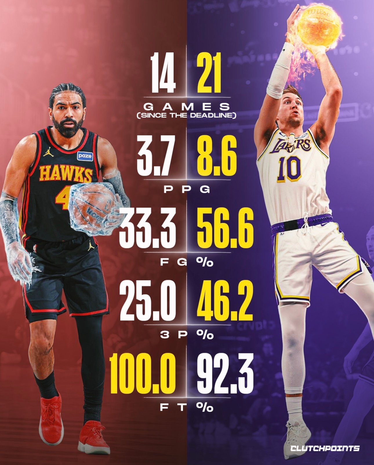 美媒对比湖人与老鹰交易的两位主角的表现：文森特出战14场，场均3.7分，投篮命中