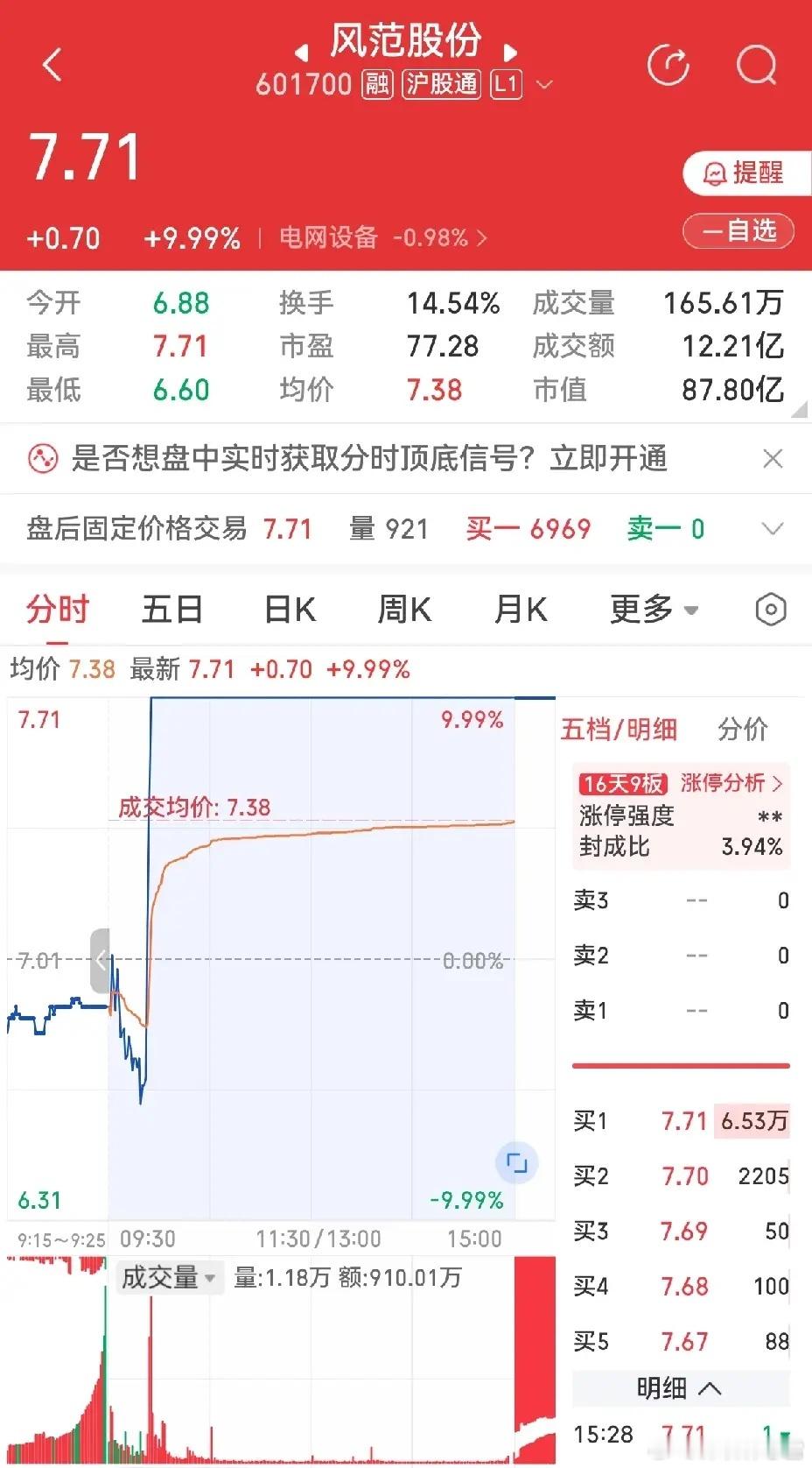 你们有没有发现一个股票是涨停板劳模。一根直线，直接涨停。16天9个涨停，就这样潇