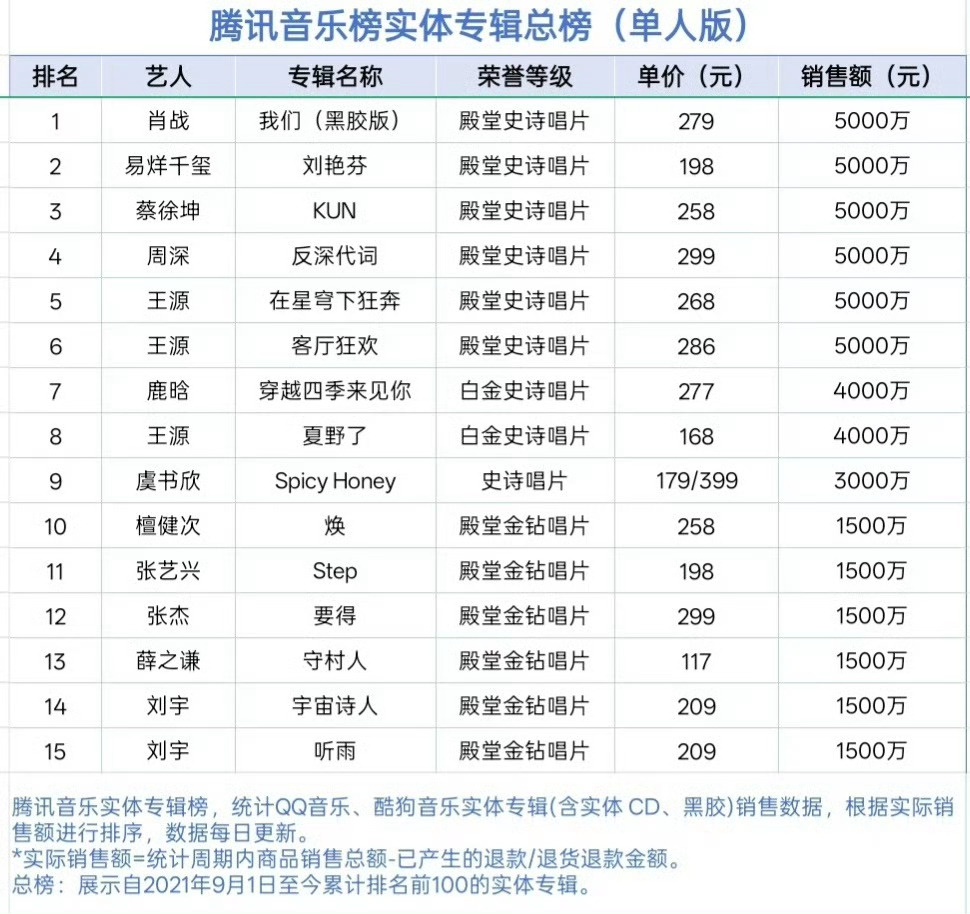 腾讯音乐实体专辑单人总榜 