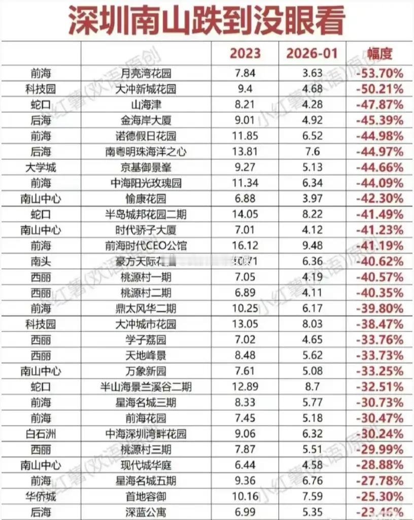 都说核心区房子保值，也是虚的，也是相对的。覆巢之下，岂有完卵？ 