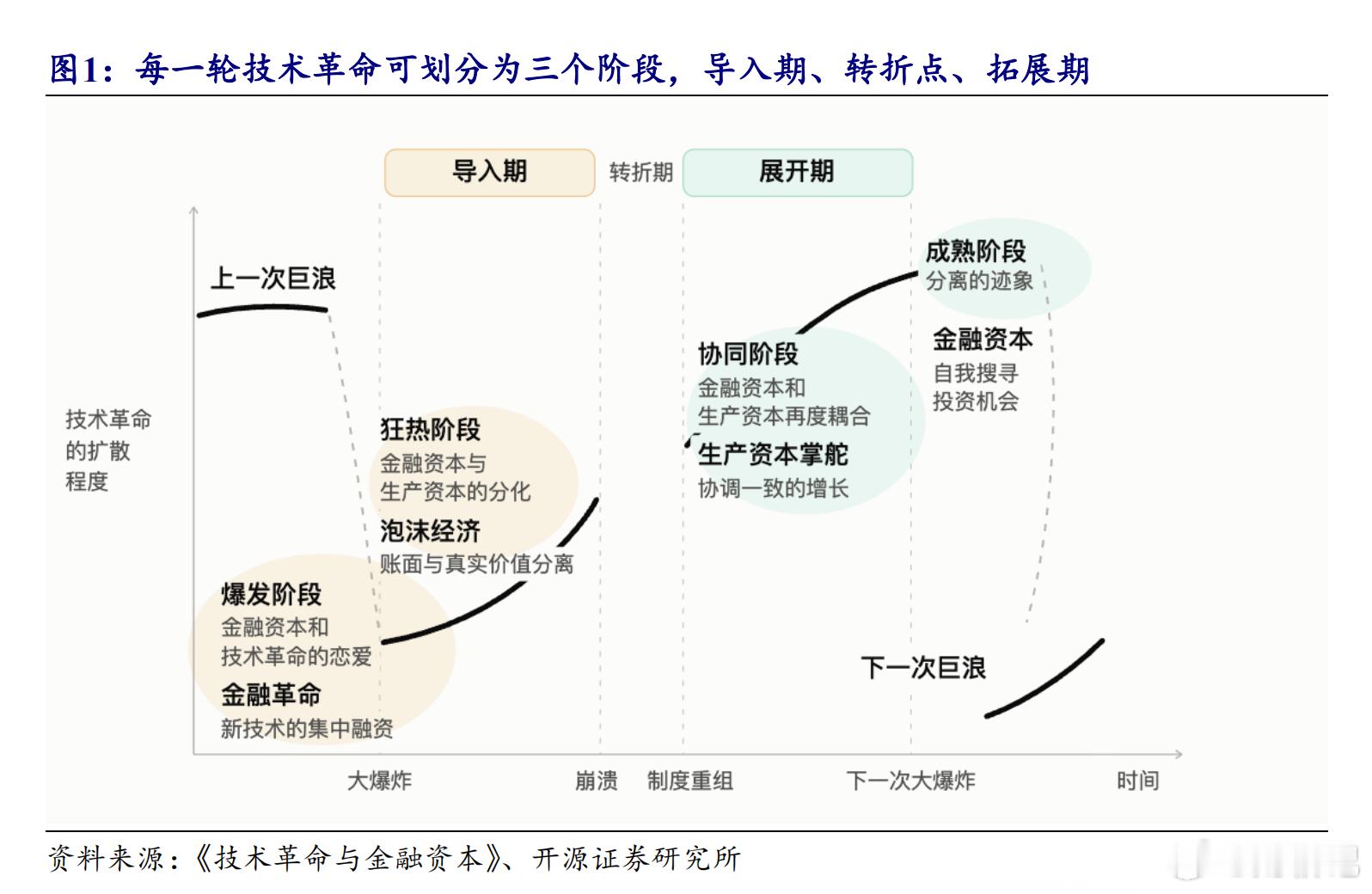 借用卡萝塔·佩雷斯在《技术革命与金融资本》中提出的框架，把每一轮技术革命划分为三