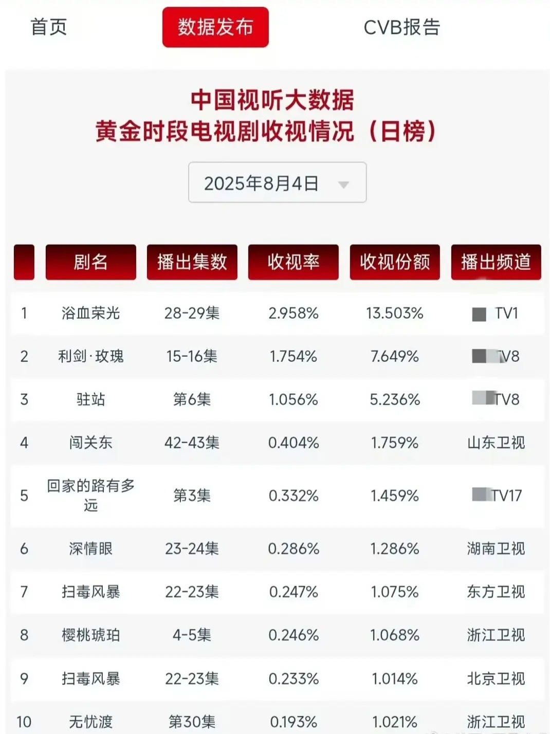 被迪丽热巴的  利剑玫瑰收视率惊讶到了！！ ​​​
