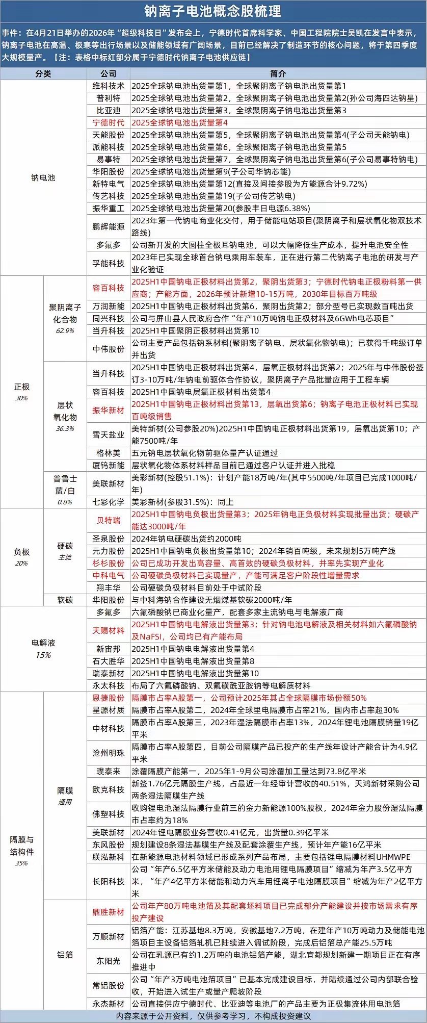 钠离子电池概念股梳理（表）在4月21日举办的2026年“超级科技日”发布会上，宁