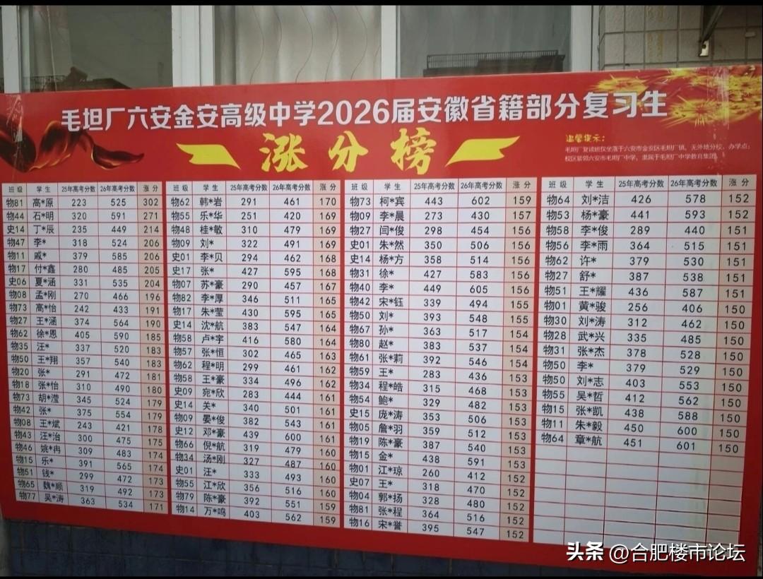 安徽的高考复读工厂果然不是吹的，高考复读涨分幅度大的真多。