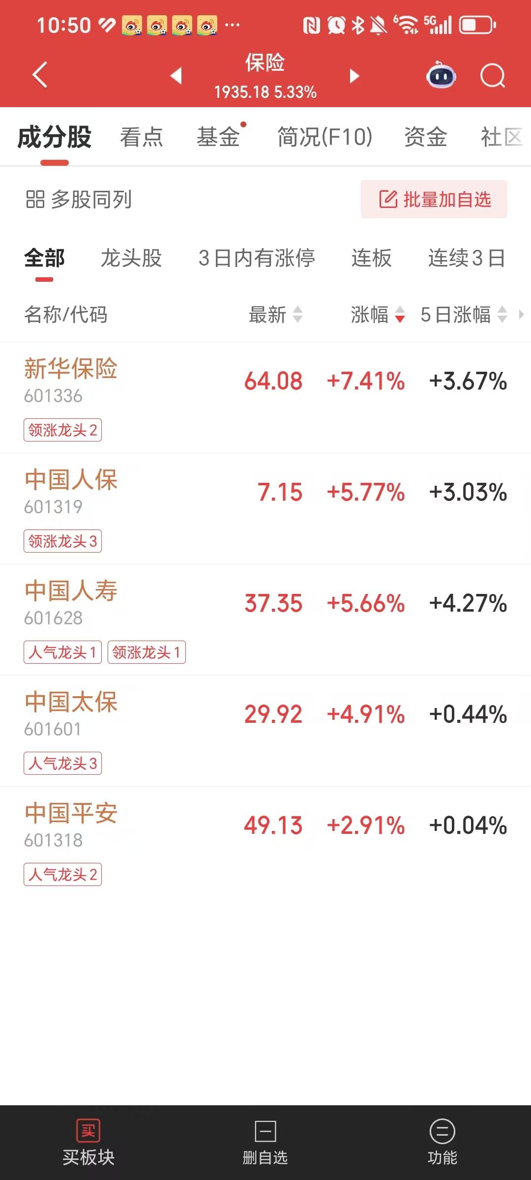 保险板块大涨了，老登股又支棱起来了，不会是一日游行情吧？

都说五穷六绝七翻身，