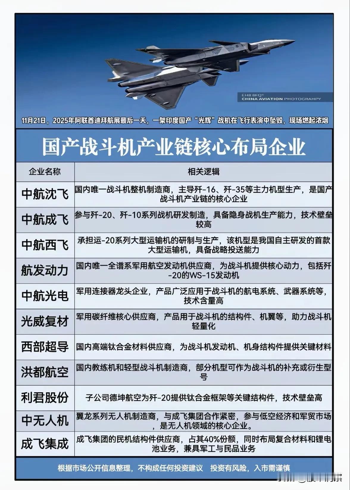 国产战机产业链全景：从“迪拜航展坠机”看自主航空发展脉络

11月21日，阿联酋