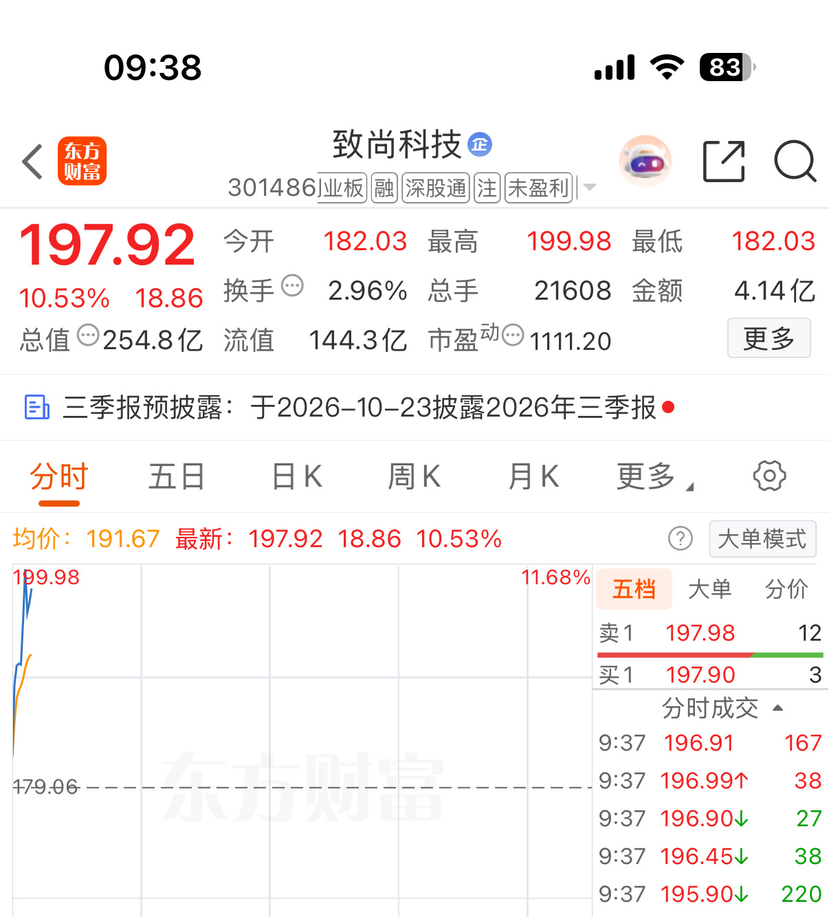回血成功，继续努力💪我看好的可不止这一点[手指比心]同意的点赞 ​​​