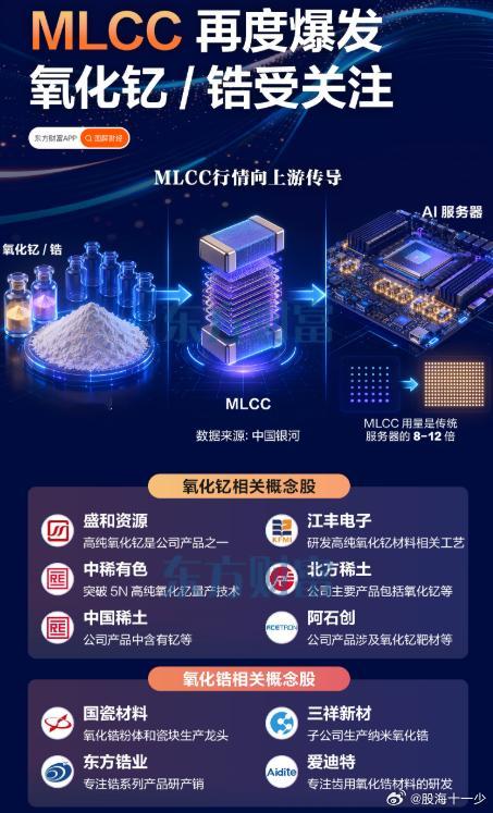 MLCC继续强势！上游氧化钇、氧化锆火了，本周我们盯的东方锆一字板~ 