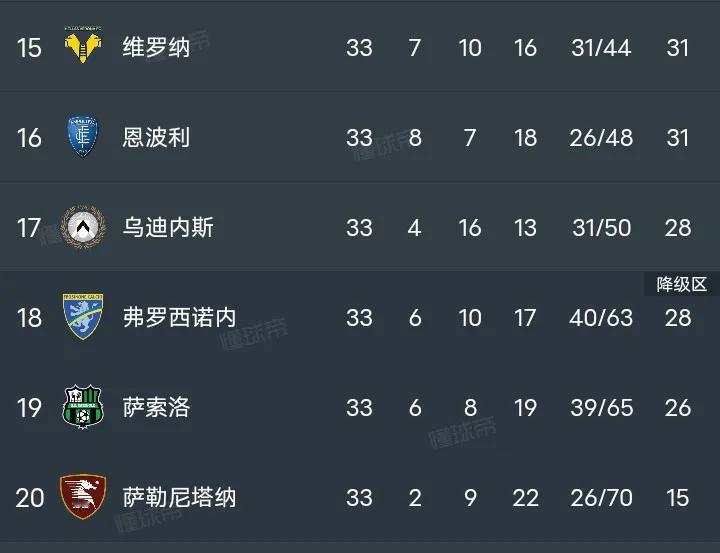🇮🇹
乌鸡快降级吧
这种纯外援球队降级可以证明意甲惠税法是多么无耻混蛋的政策