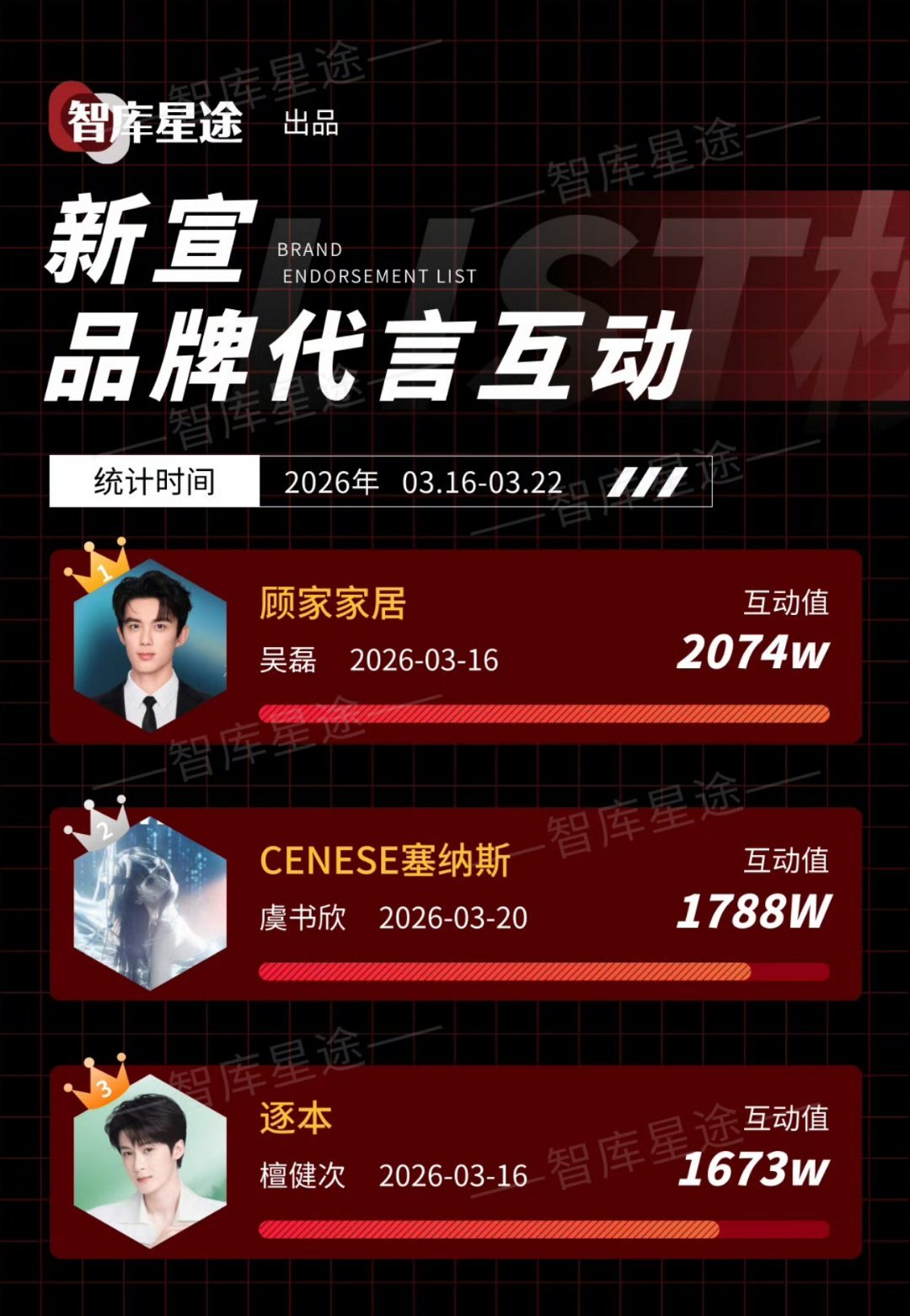 智库新宣代言互动值，吴磊顾家家居第一耶，来自全球代言人的排面。