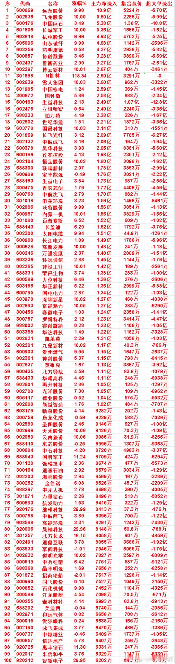 9月2日上午盘，主力，买入的名单一览远东股份：涨幅 9.98%，净流入 10.9