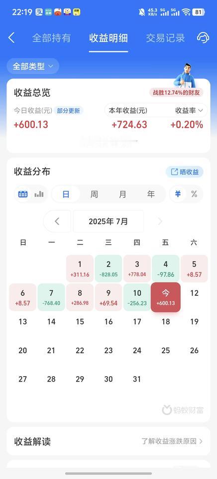 今天收益更新了，终于吃了一碗肉，收益率为0.33%。今天市场普遍大涨，尤其是低迷