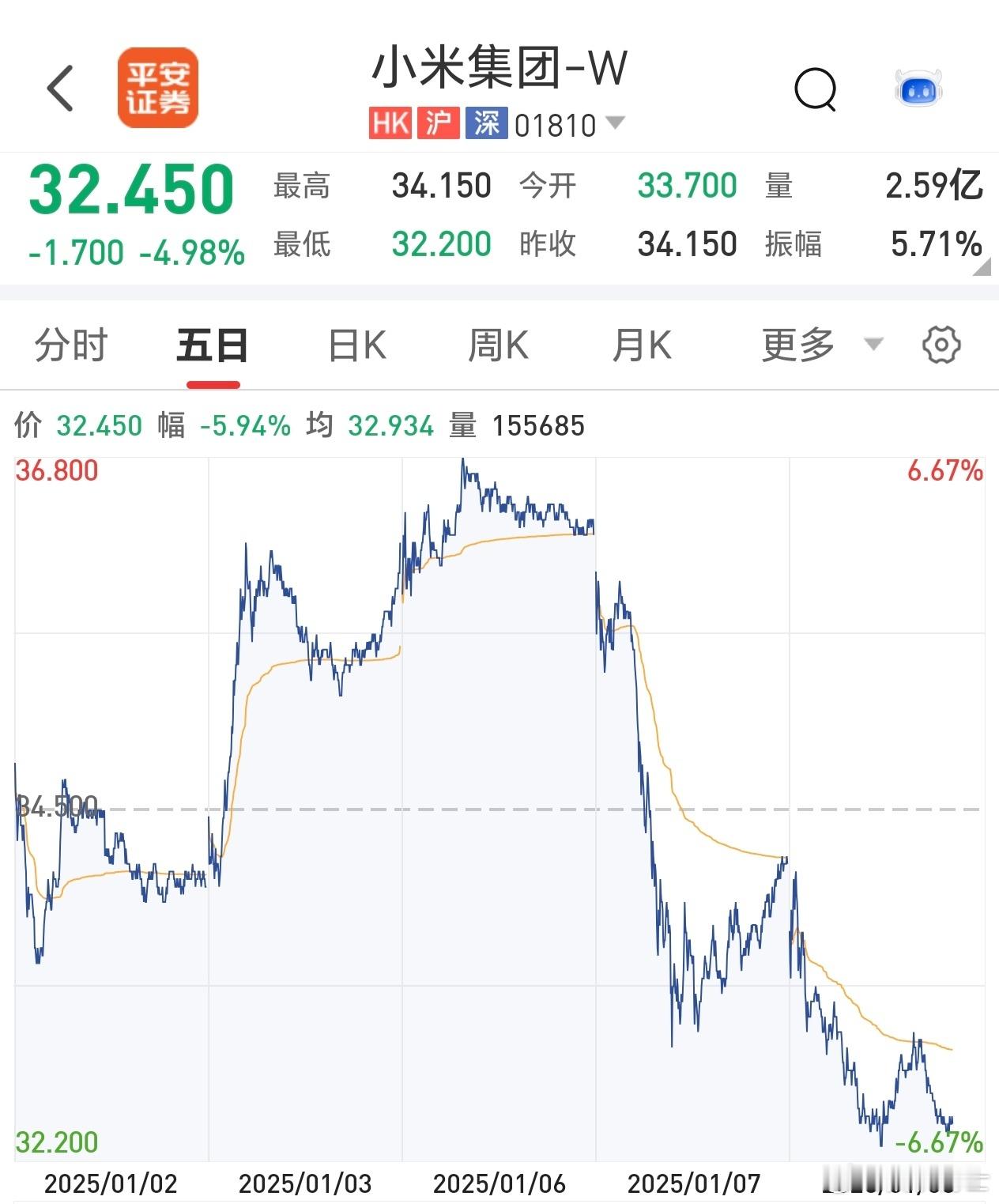 小米股票是咋了，昨天大跌6%，今天大跌5%[晕] 