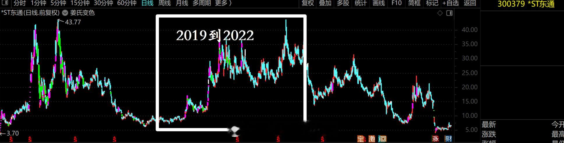 证监会严肃查处东方通严重财务造假案件。经查，*ST东通连续四年虚增收入和利润，违