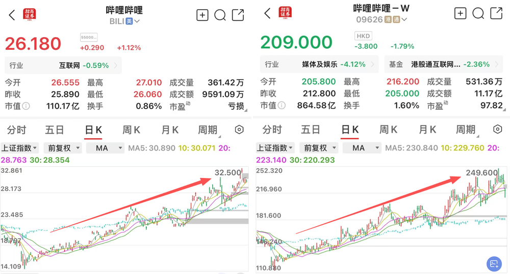 B站重回扩张周期了