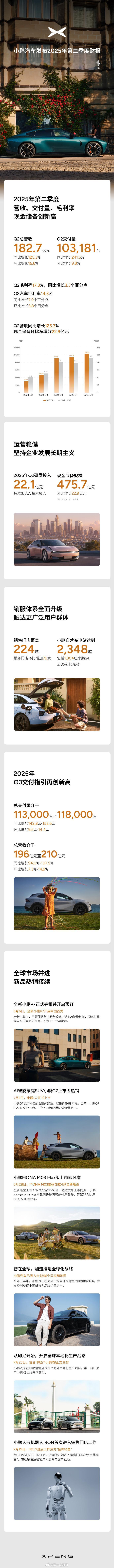【小鹏Q2财报：营收182.7亿创纪录，亏损收窄63%】小鹏第二季度总营收达18