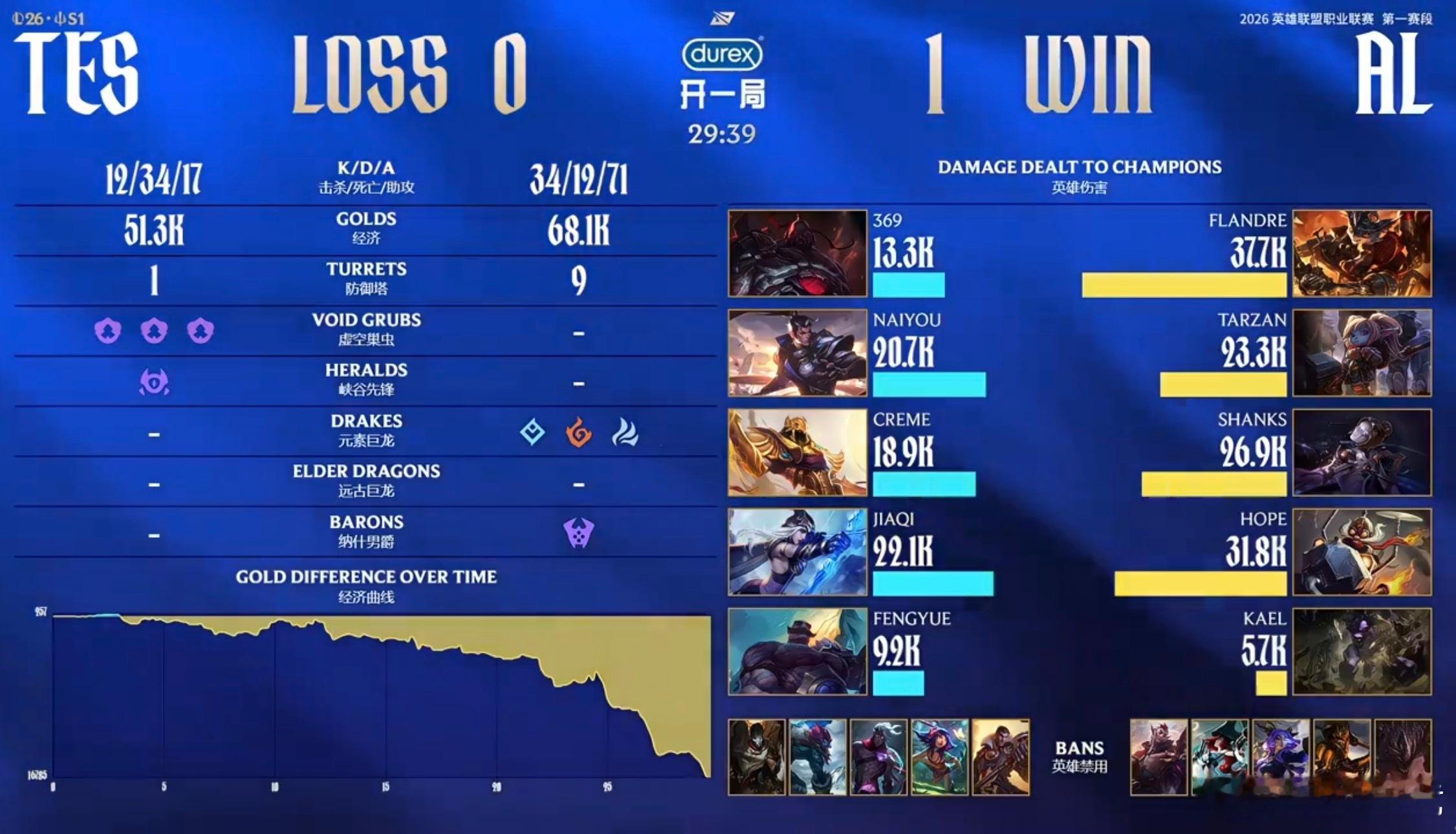 【2026lpl第一赛段 ｜AL1:0 TES】AL先下一城AL对战TES202