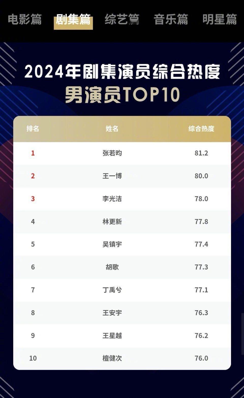 张若昀腾讯白皮书剧集男演员热度第一  范闲腾讯白皮书电视剧角色第一  张若昀获2