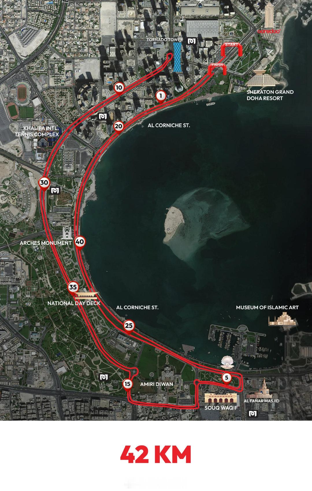 多哈马拉松及配套项目的赛道一律采用折返赛道，从最短的5公里也折返，到全马几乎等同