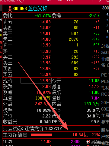 $蓝色光标 sz300058$ ，今天有希望盯涨停板策略，钱来了，资金是硬道理，