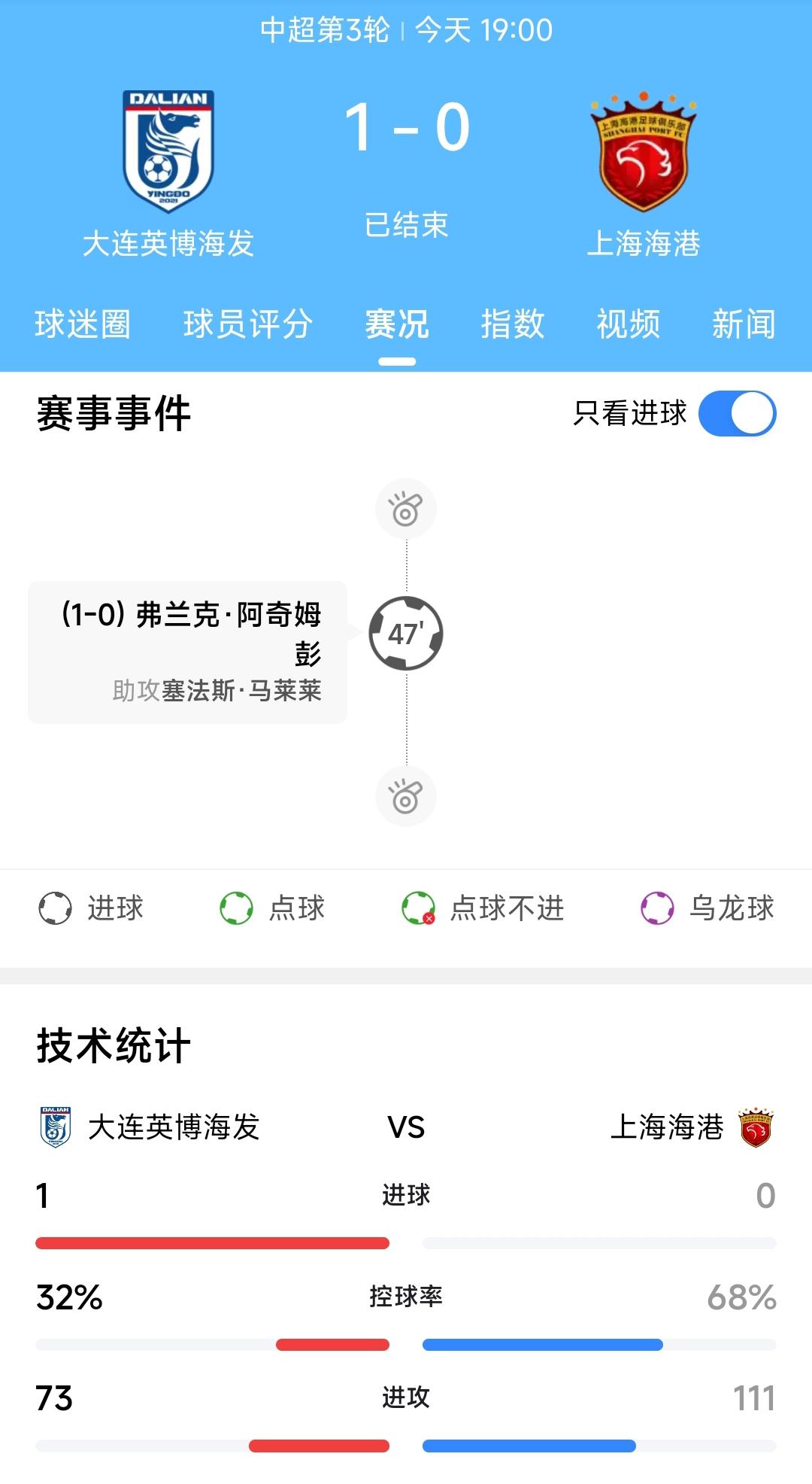 大连英博主场1:0战胜卫冕冠军上海上港，取得2026赛季中超联赛首胜，看到这样的