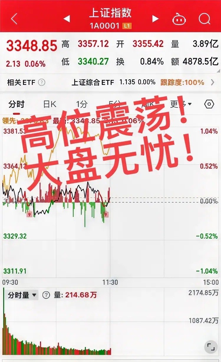 大盘勿忧！高位盘整清洗筹码！今日指数高位震荡，量能增加2300多亿！趋势依然看涨