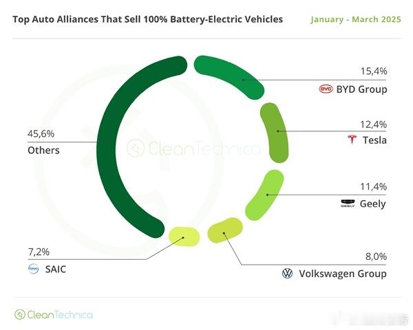 比亚迪再夺纯电车销量冠军5月12日，机构CleanTechnica数据显示，比亚