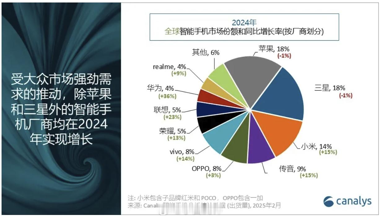 [微风]研究机构Canalys更新的2024全年全球智能手机市场份额和出货量情况