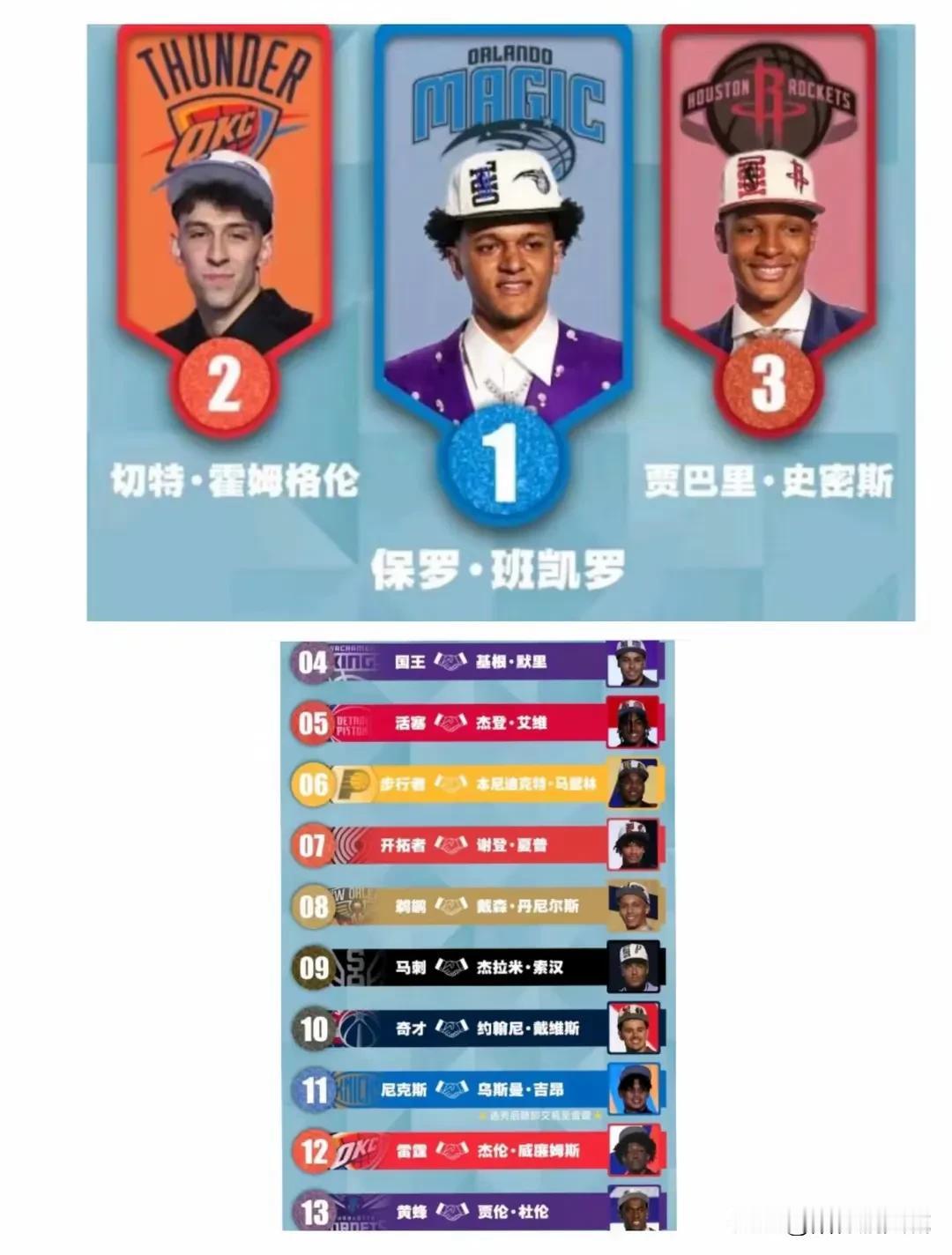 NBA新赛季开打，目前一轮比赛已经结束，2022届新秀的表现如下：
状元班凯罗的