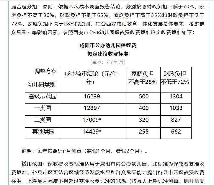 最新消息！咸阳市公办幼儿园保教费即将迎来调价！目前调价方案已进入公示阶段...