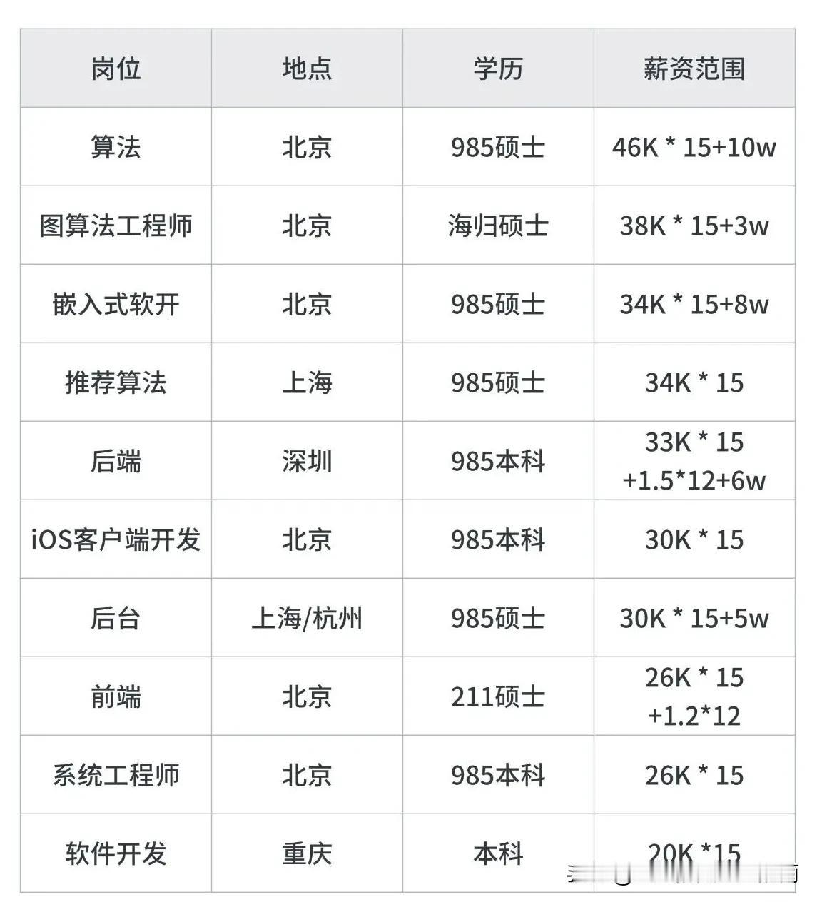 2025校招，字节跳动，薪资曝光！