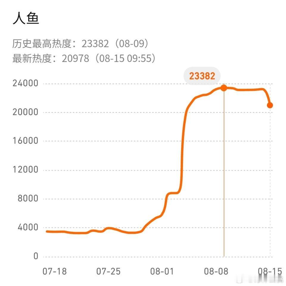 刘孜、张开泰、黄杨钿甜、董勇（按姓氏笔画排序）悬疑剧《人鱼 》昨日超点大结局，百