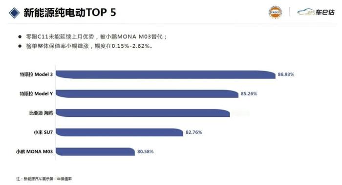 【报告：7月纯电动汽车一年保值率榜单前五格局微调，特斯拉Model 3/Y继续领