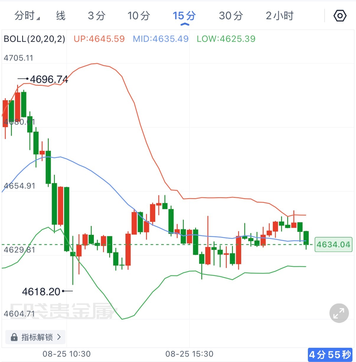 日内自高位持续回落至4630附近，技术性调整基本兑现。消息面上，市场对9月加息预