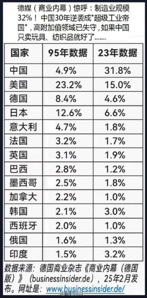 中国工业奇迹？全球瑟瑟发抖！西方养尊处优惯了……不允许发展中国家过上更好的生活。