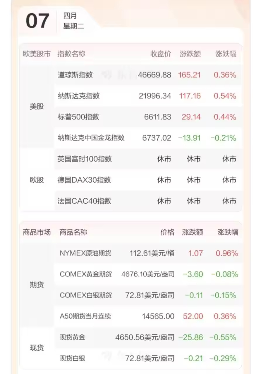 美股三大指数收涨 ，存储芯片板块普涨，希捷科技涨超5％创历史新高。亚马逊、AMD