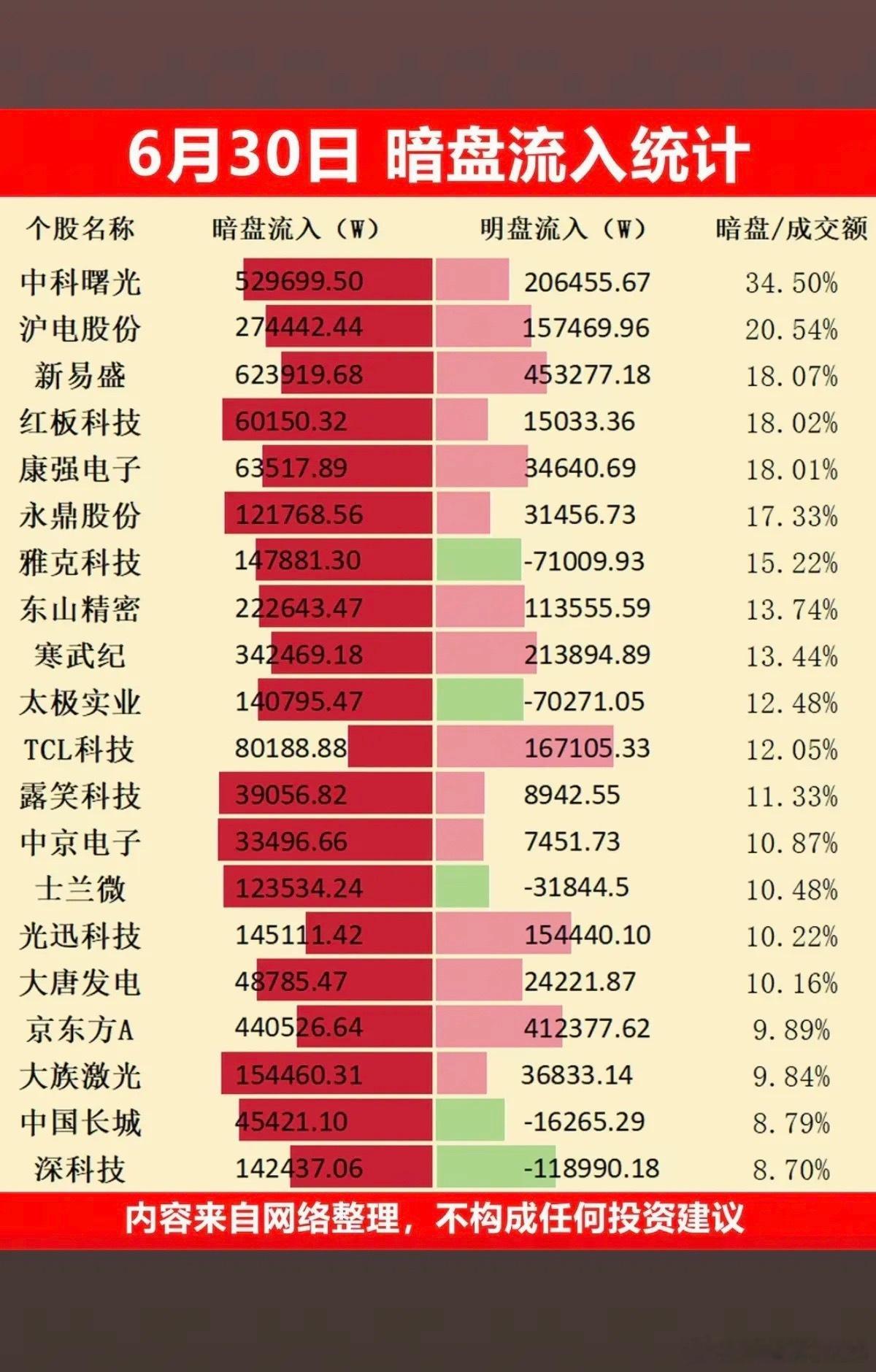 6.30周二  主力偷偷扫货，暗盘数据TOP20！主力资金暗盘抢筹1.六氟化钨2