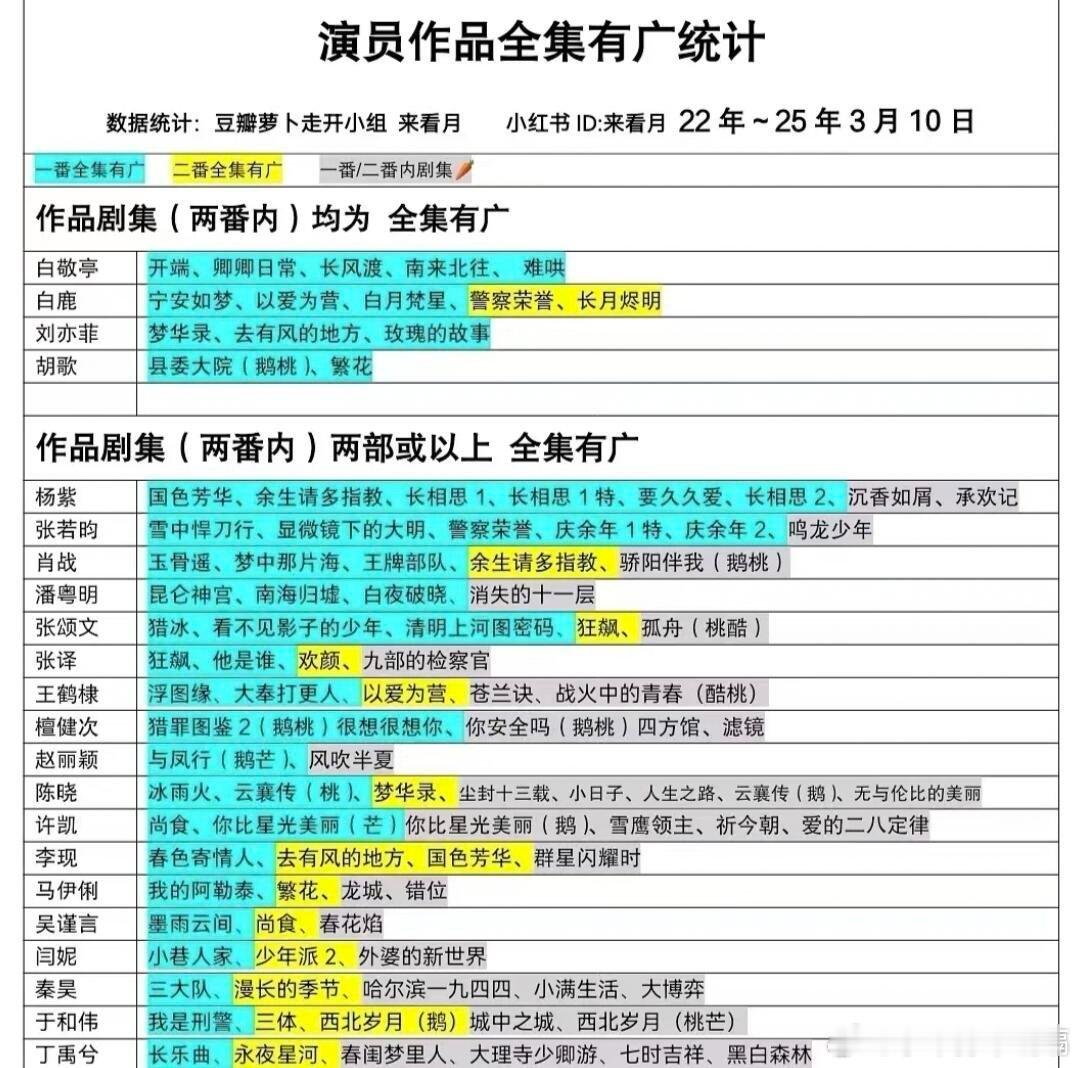 艺人们全集有广？可怕的不是全集有广，是部部一番全集有广，且从无败绩👍🏻一个表