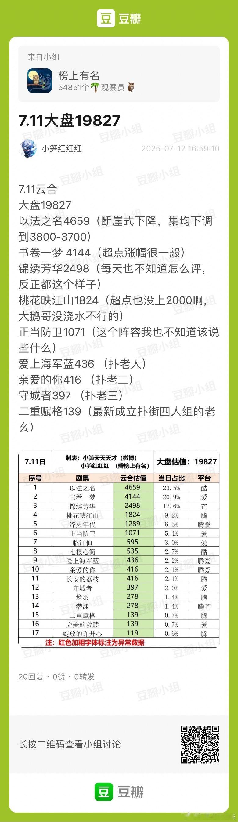 7.11云合估值 大盘19827🌴榜上有名小组观察员：以法之名4659（断崖式