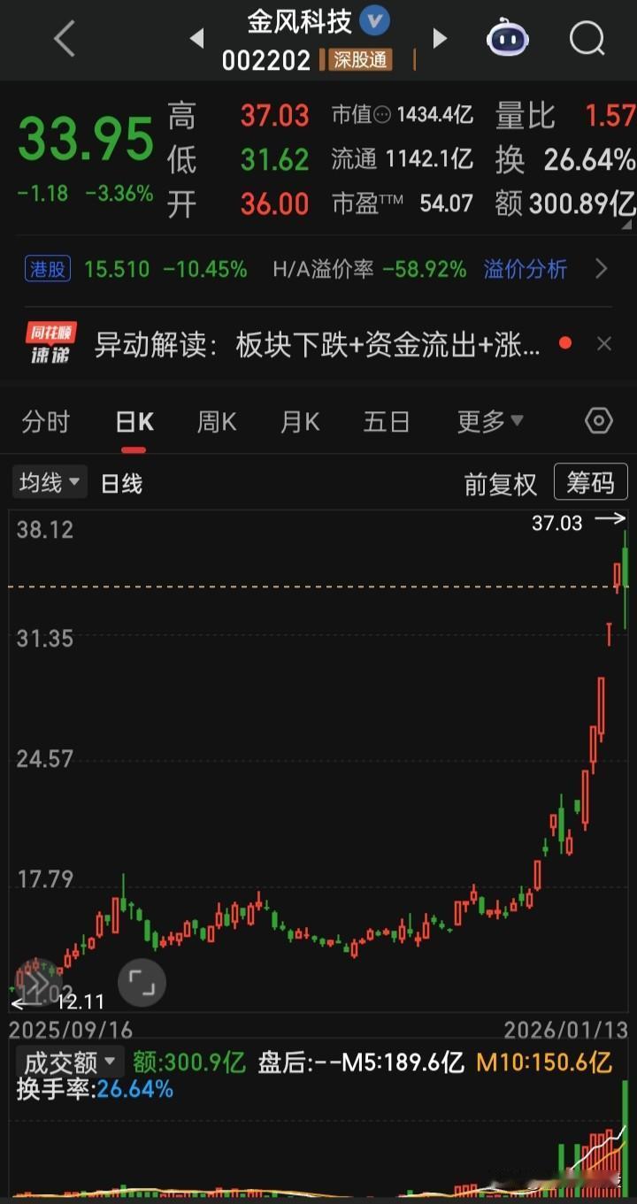 【每日观察，2026.01.13】上证终止在连17阳，A三指日成交总额再创历史记