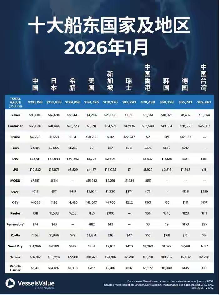 2025年我国四项水运核心指标全部位列世界第一，庞大的水运规模，直接稳住了国内外