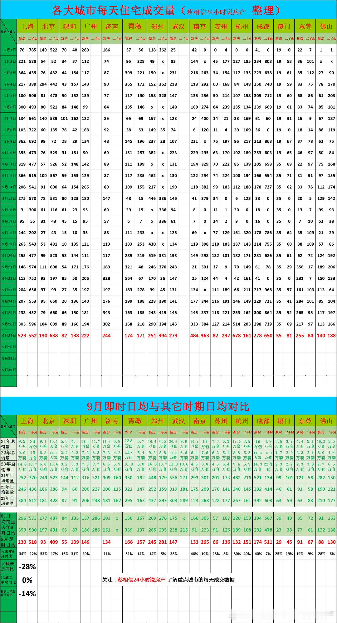 9月27日，重点城市住宅销量数据今日点评：九月前27天，新房销量同比下降28%九